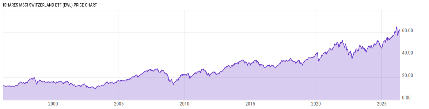 Price Chart
