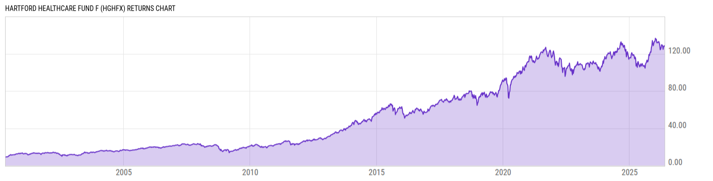 Returns Chart