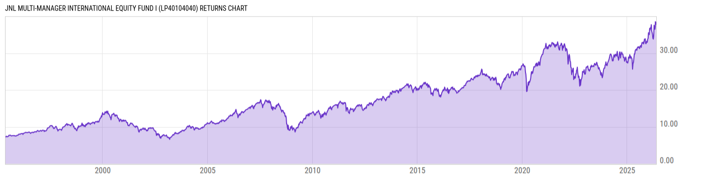 Returns Chart