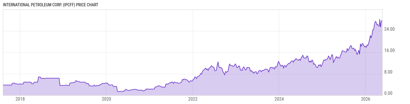 Price Chart