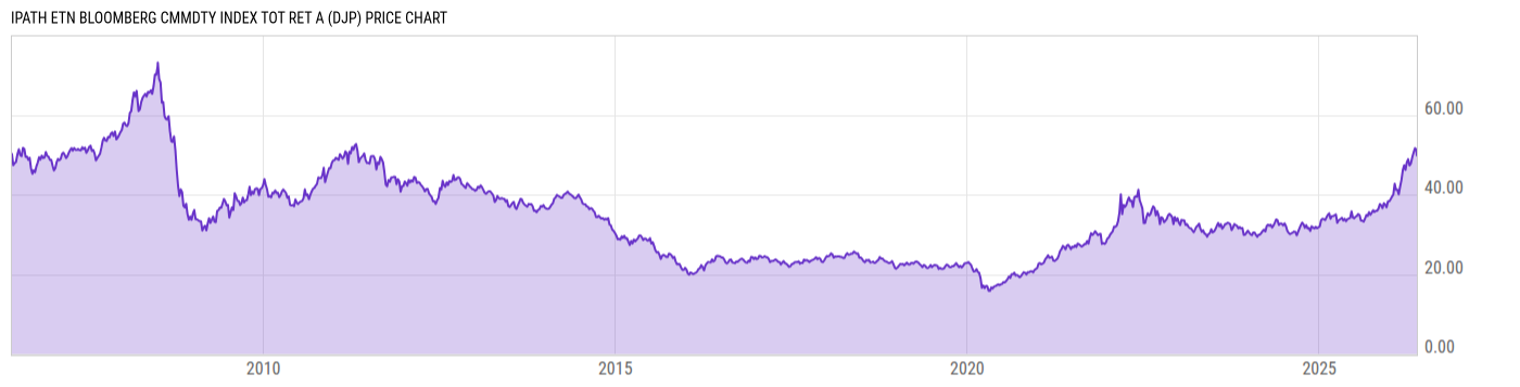 Price Chart