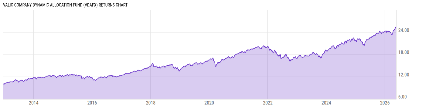 Returns Chart