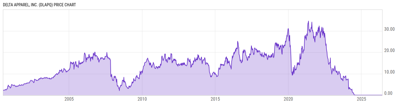 Price Chart
