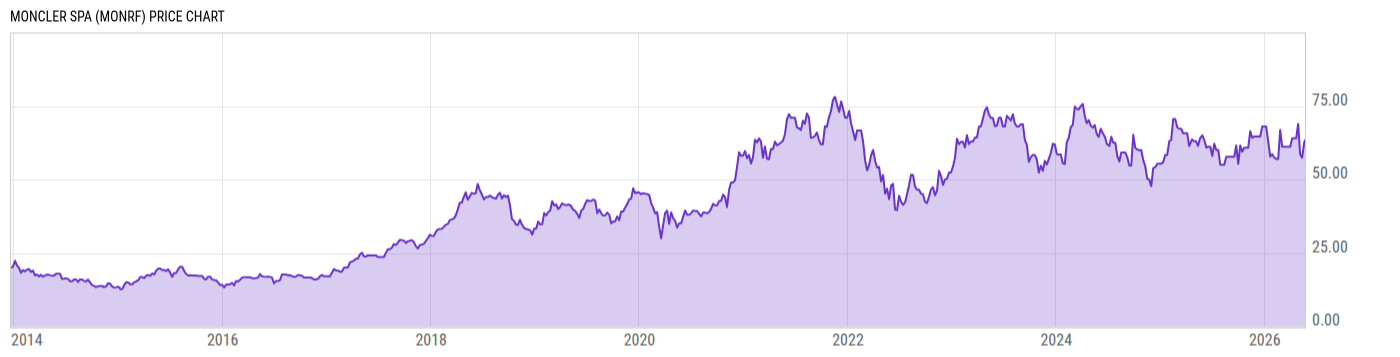 Price Chart