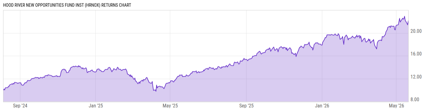 Returns Chart