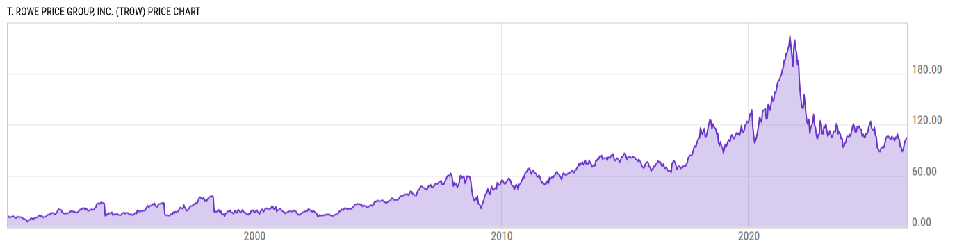 Price Chart