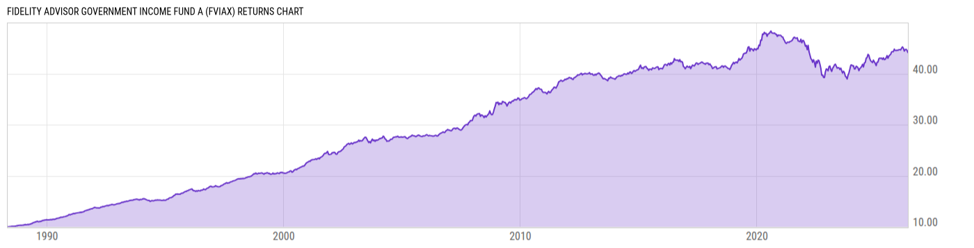 Returns Chart