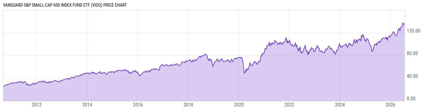 Price Chart
