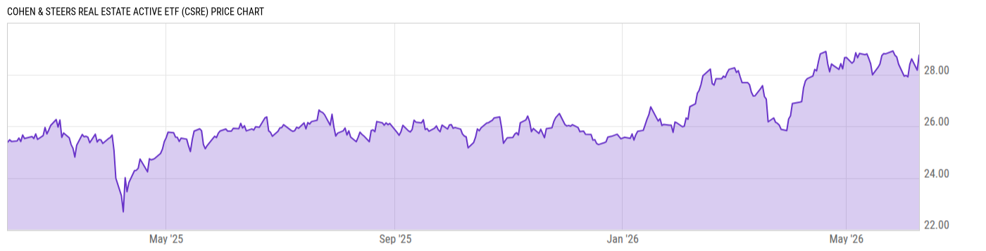 Price Chart