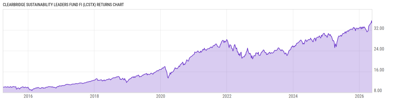 Returns Chart