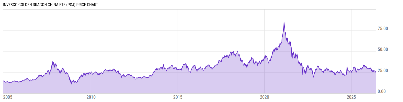 Price Chart