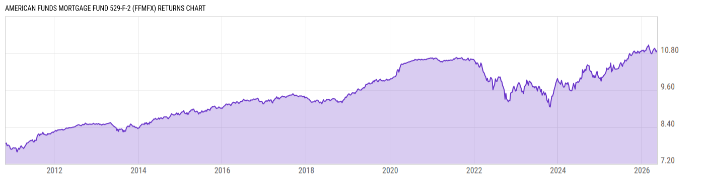 Returns Chart