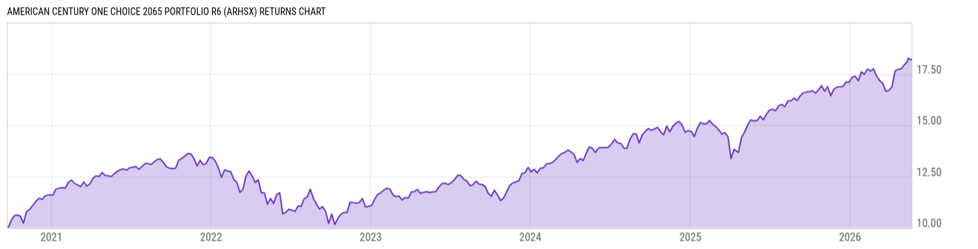 Returns Chart