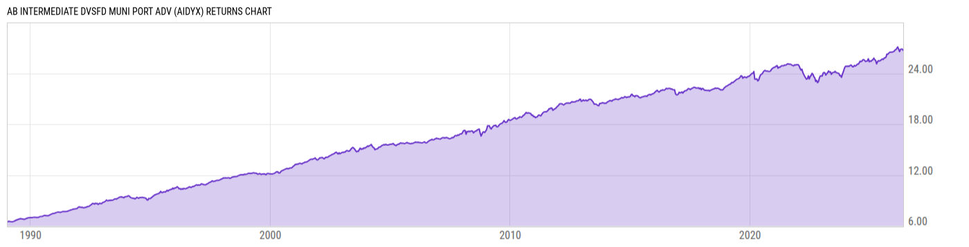 Returns Chart