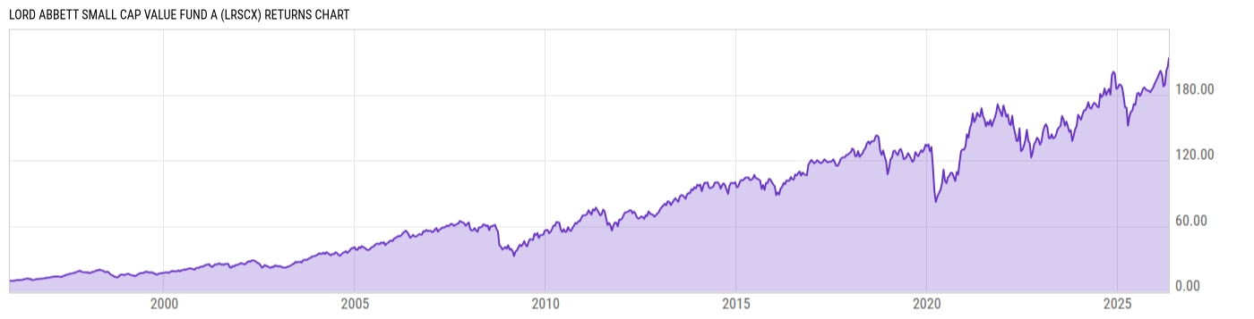 Returns Chart
