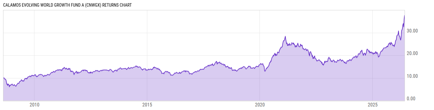 Returns Chart