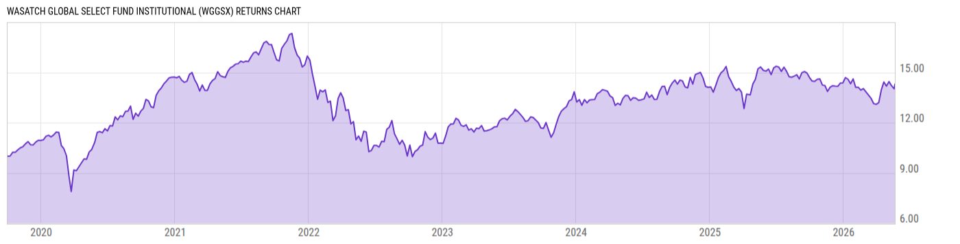 Returns Chart