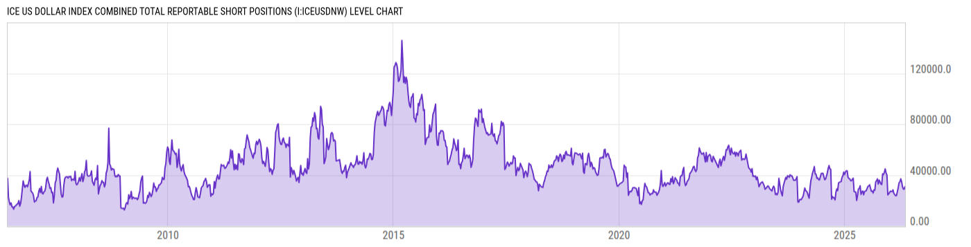 Level Chart