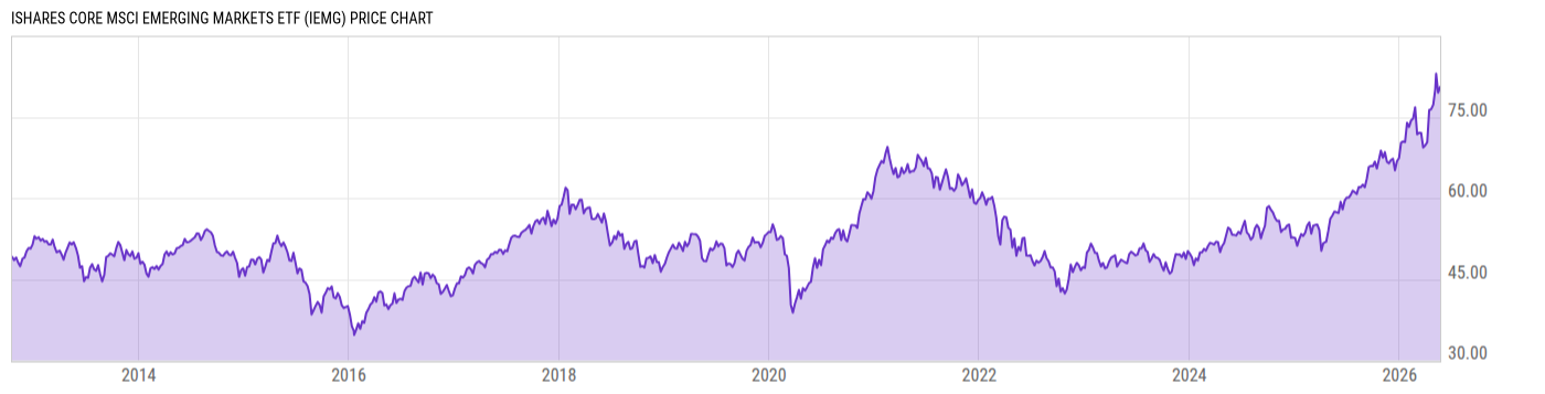 Price Chart