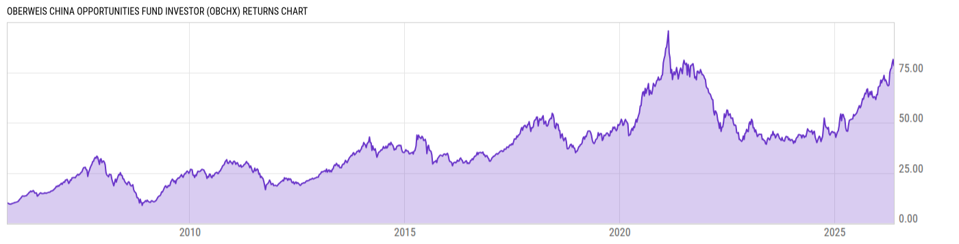 Returns Chart
