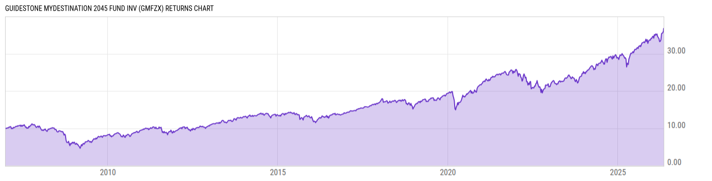 Returns Chart