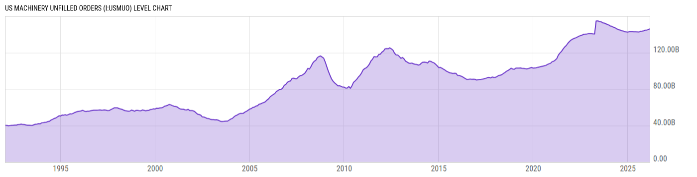 Level Chart