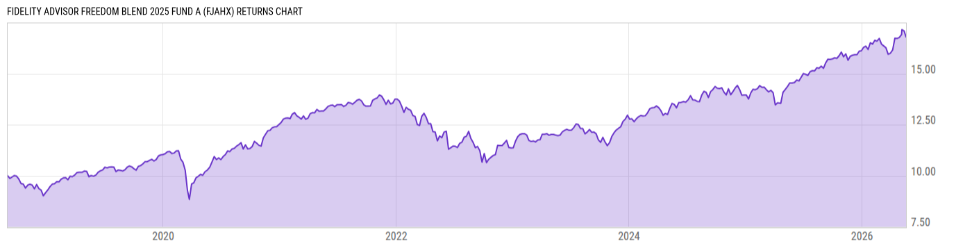 Returns Chart