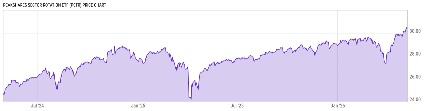 Price Chart