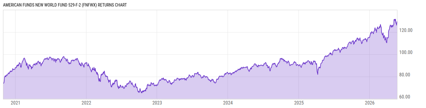 Returns Chart