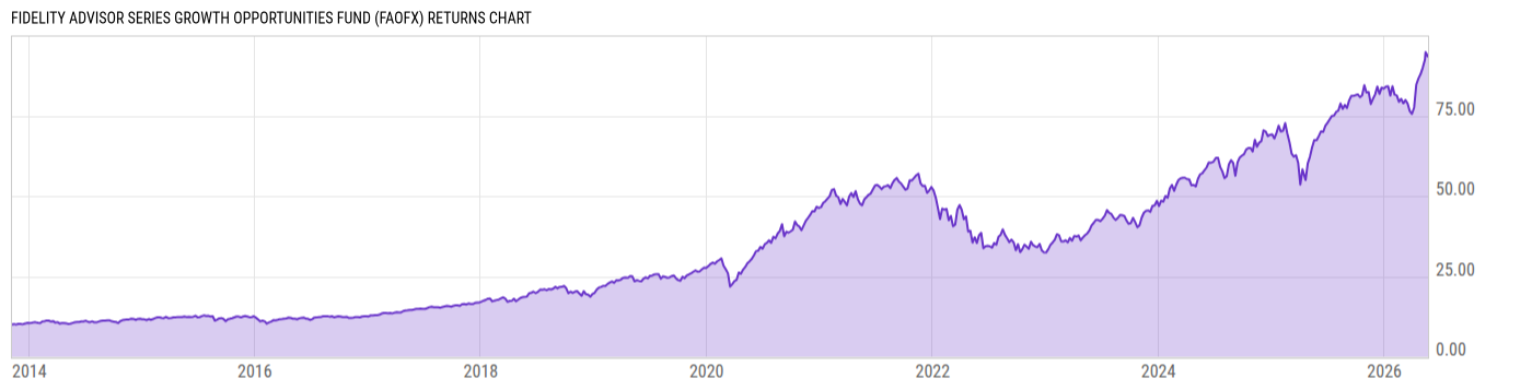 Returns Chart