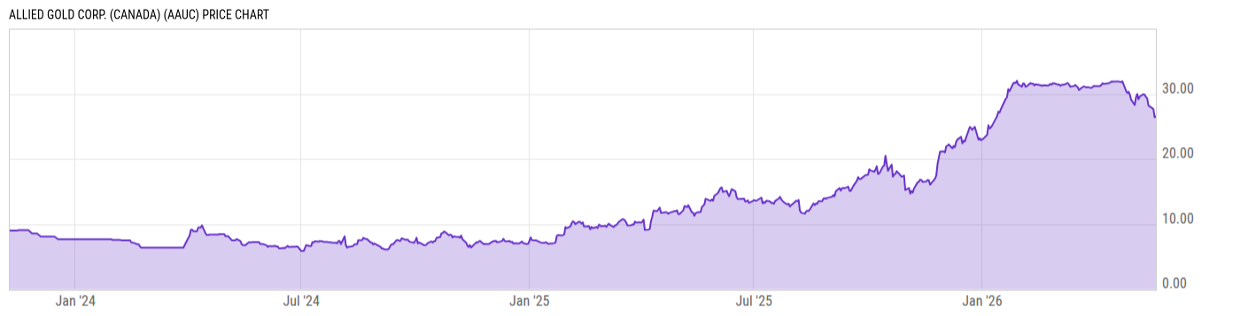 Price Chart