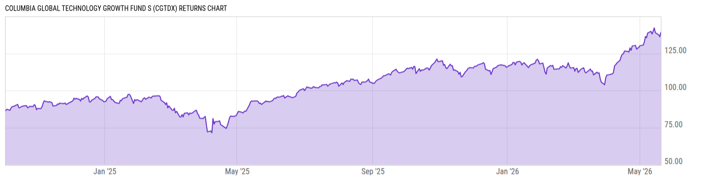 Returns Chart