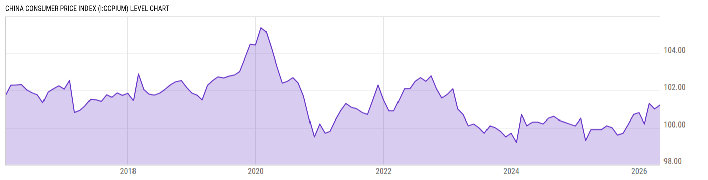 Level Chart