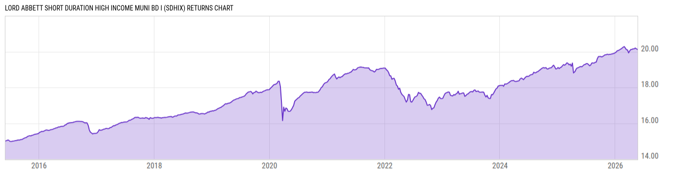 Returns Chart