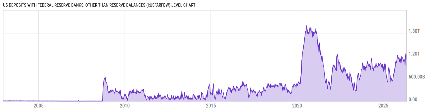 Level Chart