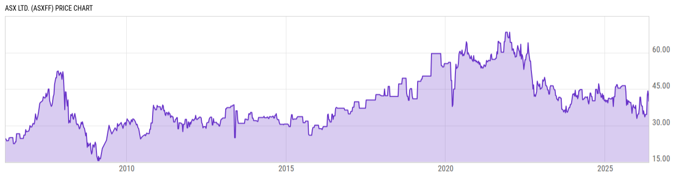 Price Chart