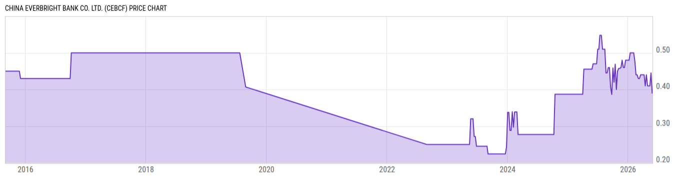 Price Chart
