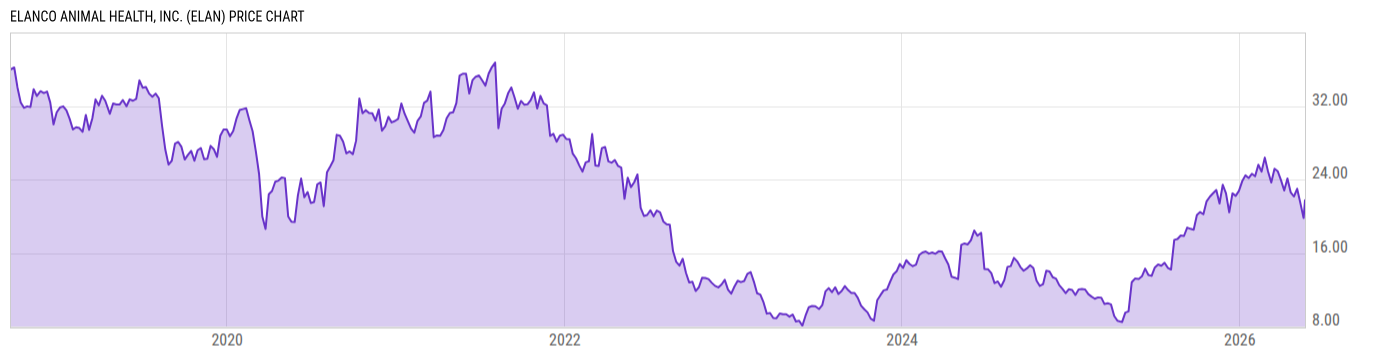 Price Chart