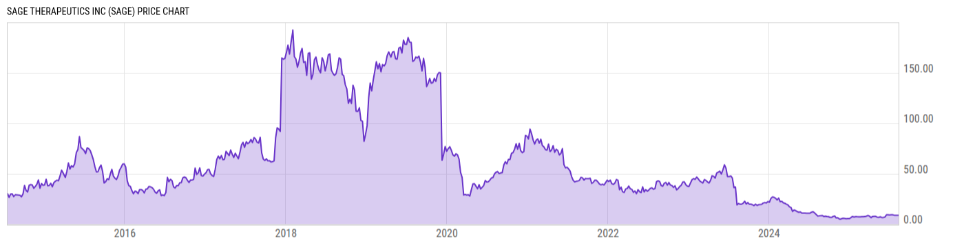 Price Chart
