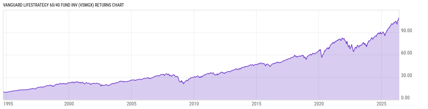 Returns Chart