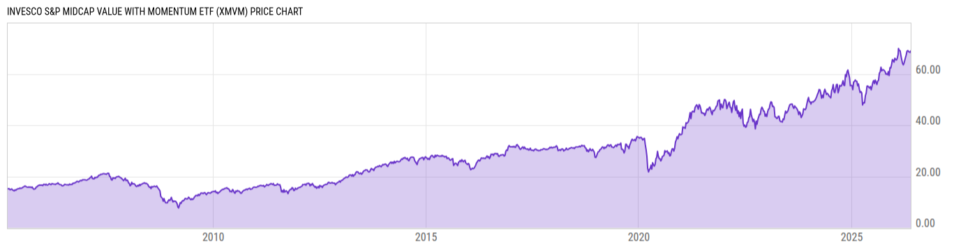 Price Chart