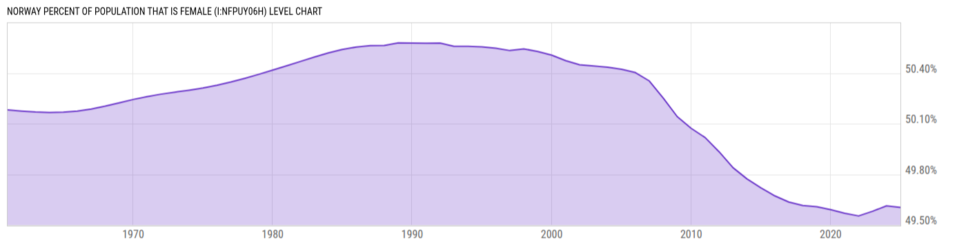 Level Chart