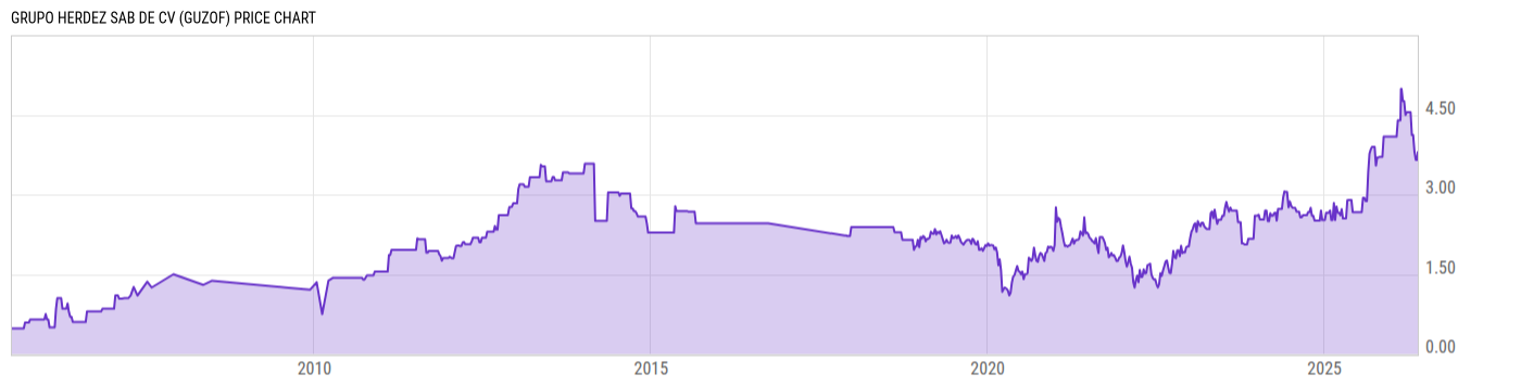 Price Chart