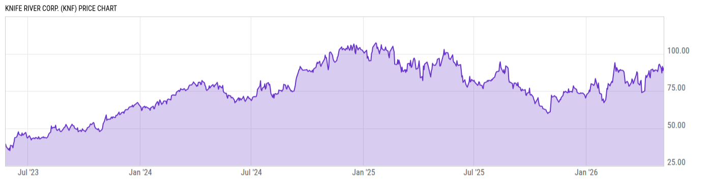 Price Chart
