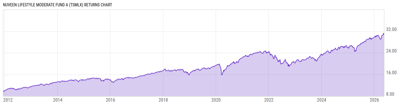 Returns Chart