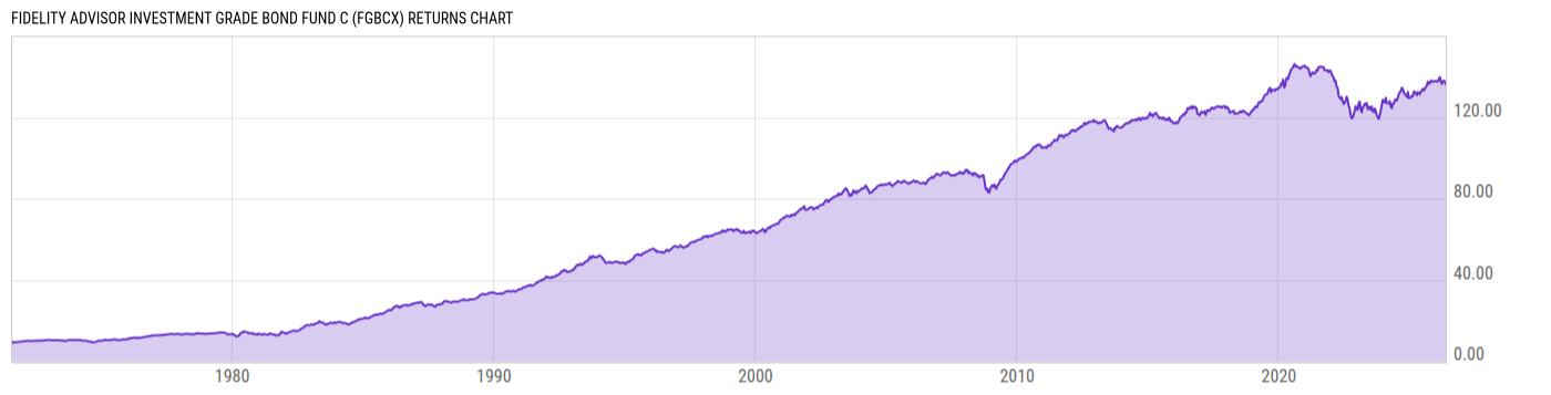 Returns Chart