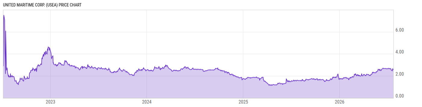 Price Chart