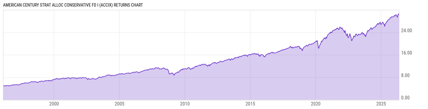 Returns Chart