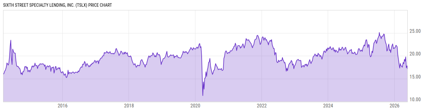 Price Chart