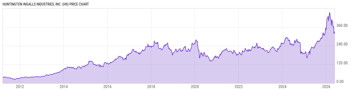 Price Chart